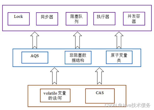 Java技术债务