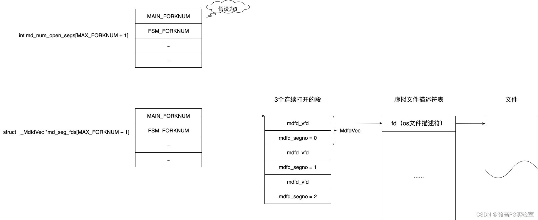 pg从磁盘读取文件