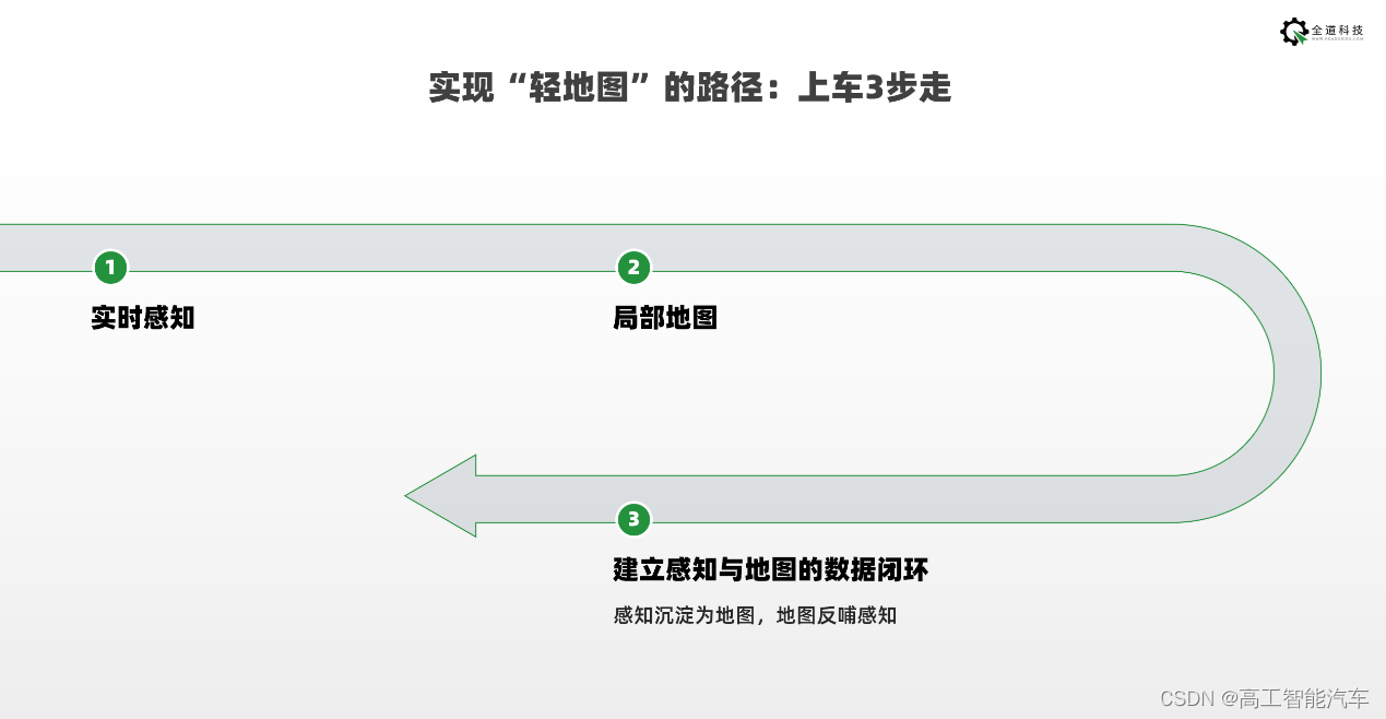 【首发】全道科技轻地图数据闭环解决方案