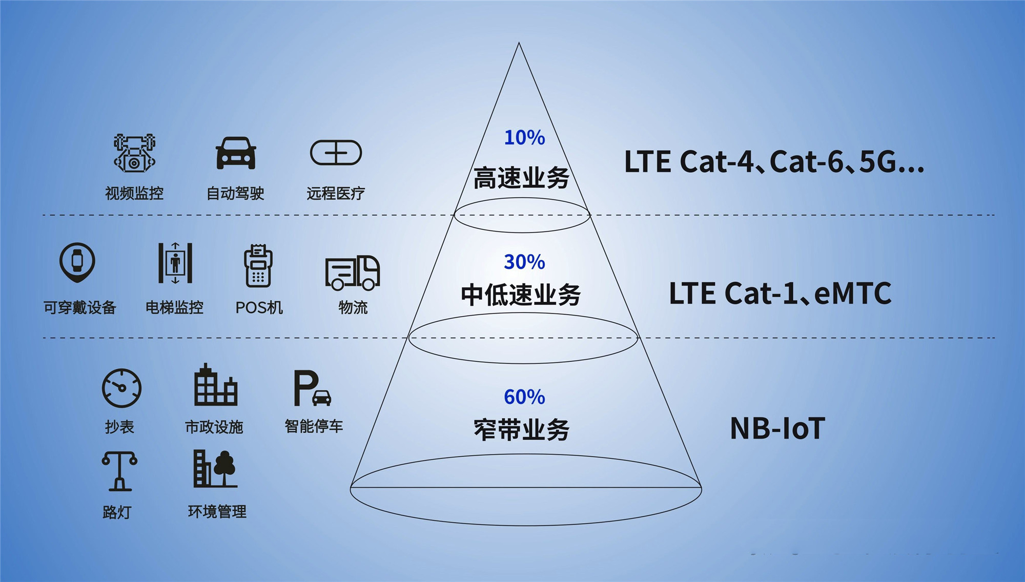 nb-iot有三种工作状态:connected(连接态):模块注册入网后处于该状态