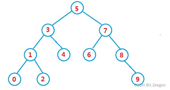 图1二叉搜索树示例