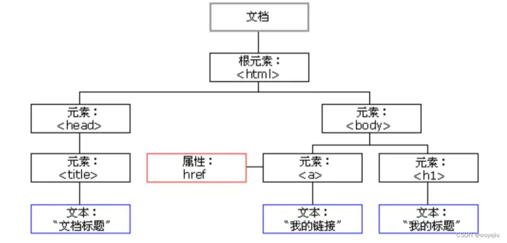 节点树