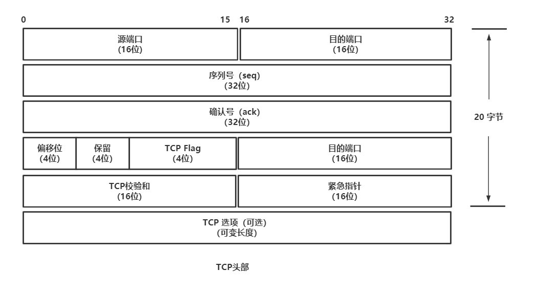 TCP ͷ