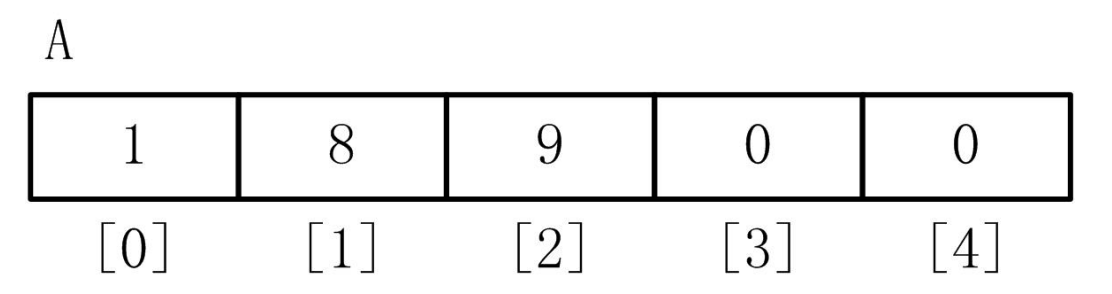 一维数组的定义、初始化、引用_一维数组的定义和初始化-CSDN博客