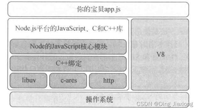 【生日快乐】Node.js 实战 第1章 欢迎进入Node.js 的世界 1.2 ES2015、Node 和 V8