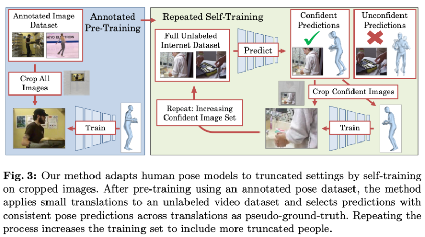 Full-Body Awareness from Partial Observations 阅读理解2020