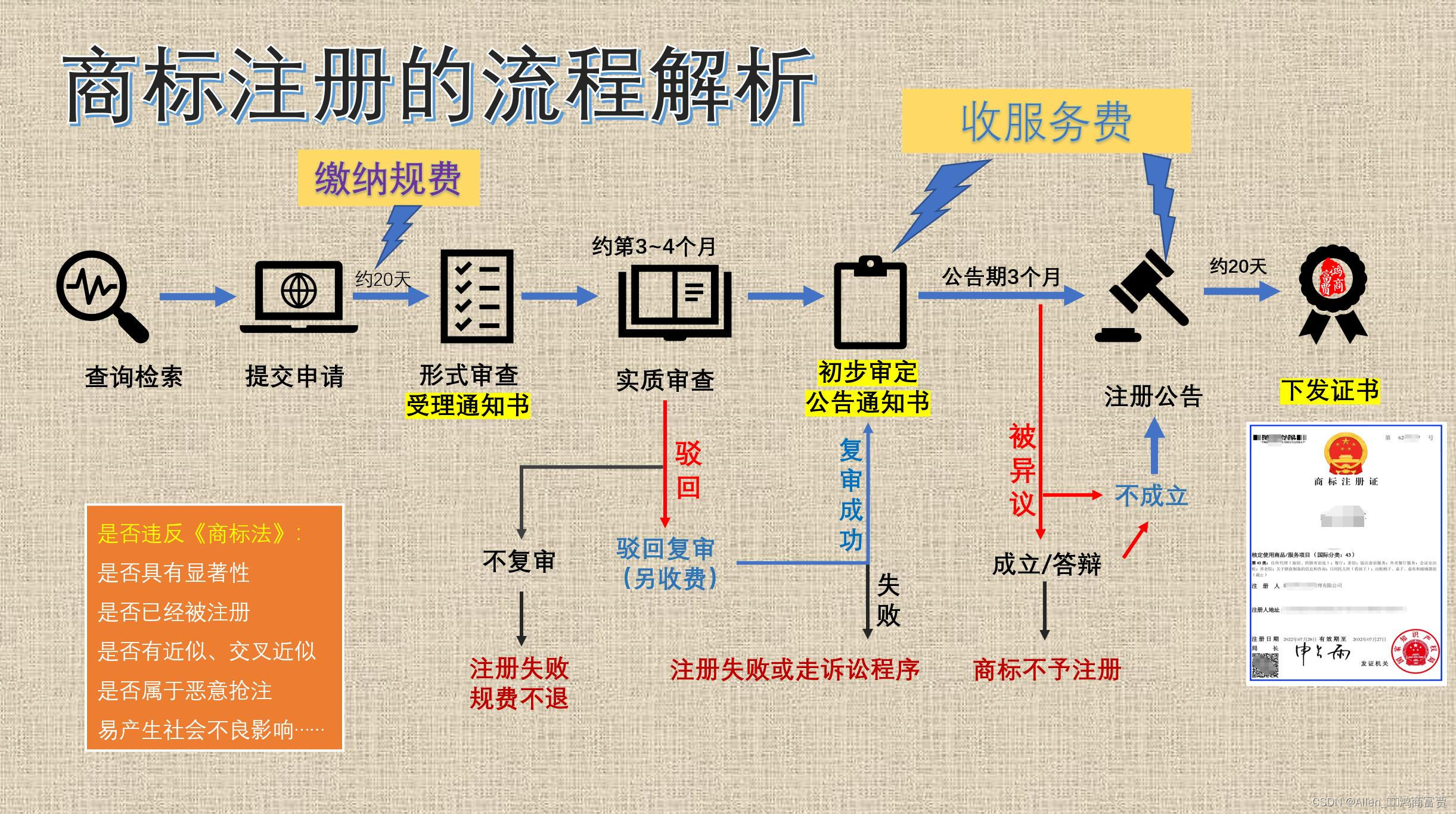 商标注册成功再收服务费