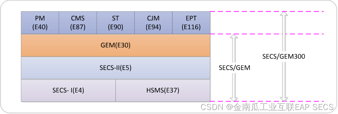 半导体设备通讯标准介绍（一）semi secs、gem、GEM300、interfaceA(EDA)区别