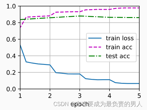 机器学习深度学习——NLP实战（情感分析模型——textCNN实现）