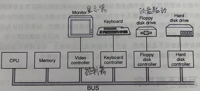 早期的计算机硬件结构图