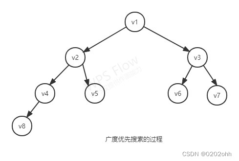 数据结构 第六章 图——图的遍历