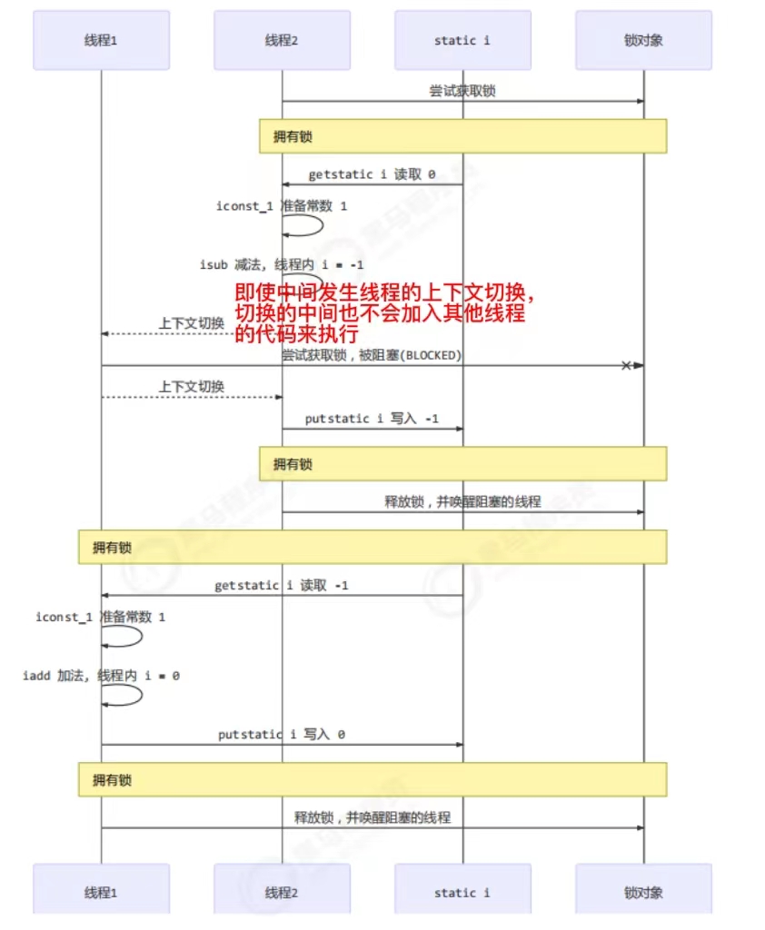 JUC并发编程——线程安全问题