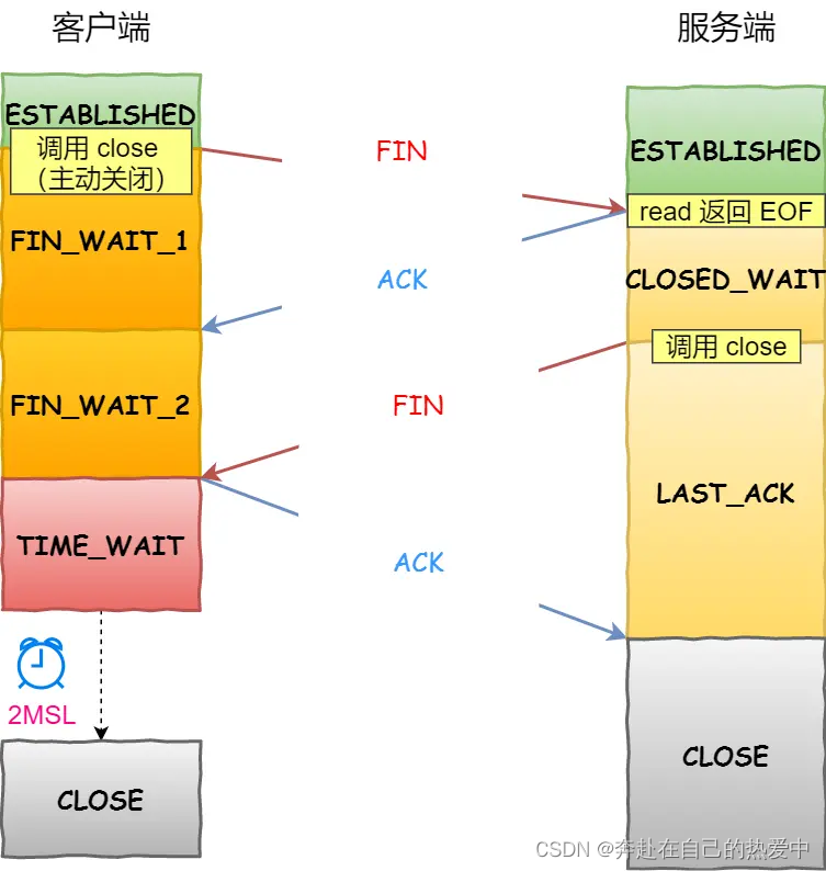 4.7--计算机网络之TCP篇之socket编程--（复习＋深入）---好好沉淀，加油呀