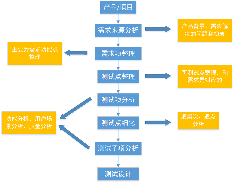 軟件測試體系學習及構建(16)-測試活動之需求分析_noamanelson的博客-