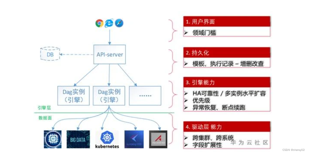 Kubeflow--Pipeline及Argo实现原理速析