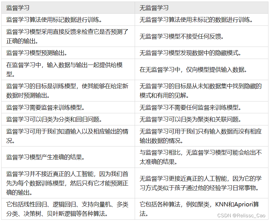 监督学习与无(非)监督学习的概念对比
