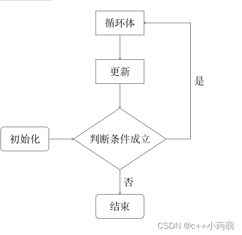 c++基础——for循环