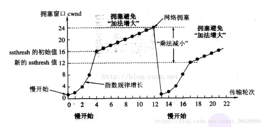 [外链图片转存失败,源站可能有防盗链机制,建议将图片保存下来直接上传(img-sXdXLnGp-1637238024474)(E:\※西安邮电大学研究生※\java课程笔记\计算机网络\TCP详解\※图\20180620002933354.png)]