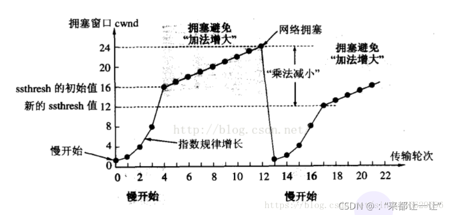 [外链图片转存失败,源站可能有防盗链机制,建议将图片保存下来直接上传(img-sXdXLnGp-1637238024474)(E:\※西安邮电大学研究生※\java课程笔记\计算机网络\TCP详解\※图\20180620002933354.png)]