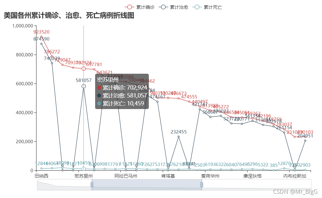 Python语言课程设计——基于Python爬虫+Pyecharts数据可视化+Flask架构的COVID-19可视化疫情数据实时监控的交互分析平台