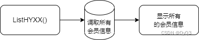 图18  会员信息查询模块流程图