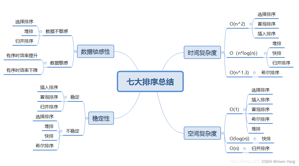 七大排序算法的多语言代码实现