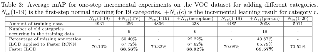 【论文翻译】Faster ILOD：Incremental Learning for Object Detectors based on Faster RCNN