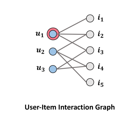 论文阅读：Neural Graph Collaborative Filtering_collaborative filtering ...