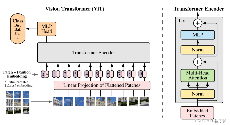 一张图像相当于 16×16 个单词：用于大规模图像识别的 Transformers（视觉 Transformers）