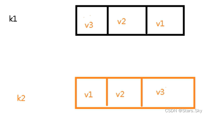 Redis 6 常用五大数据类型详解