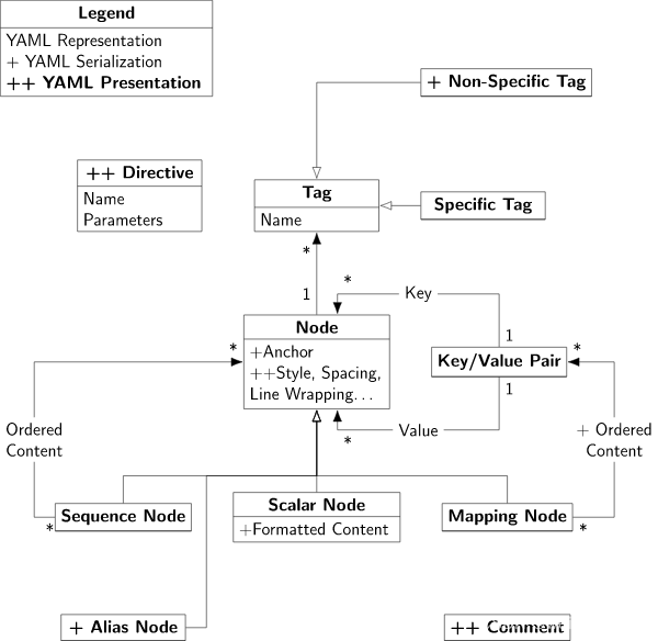 Presentation Model