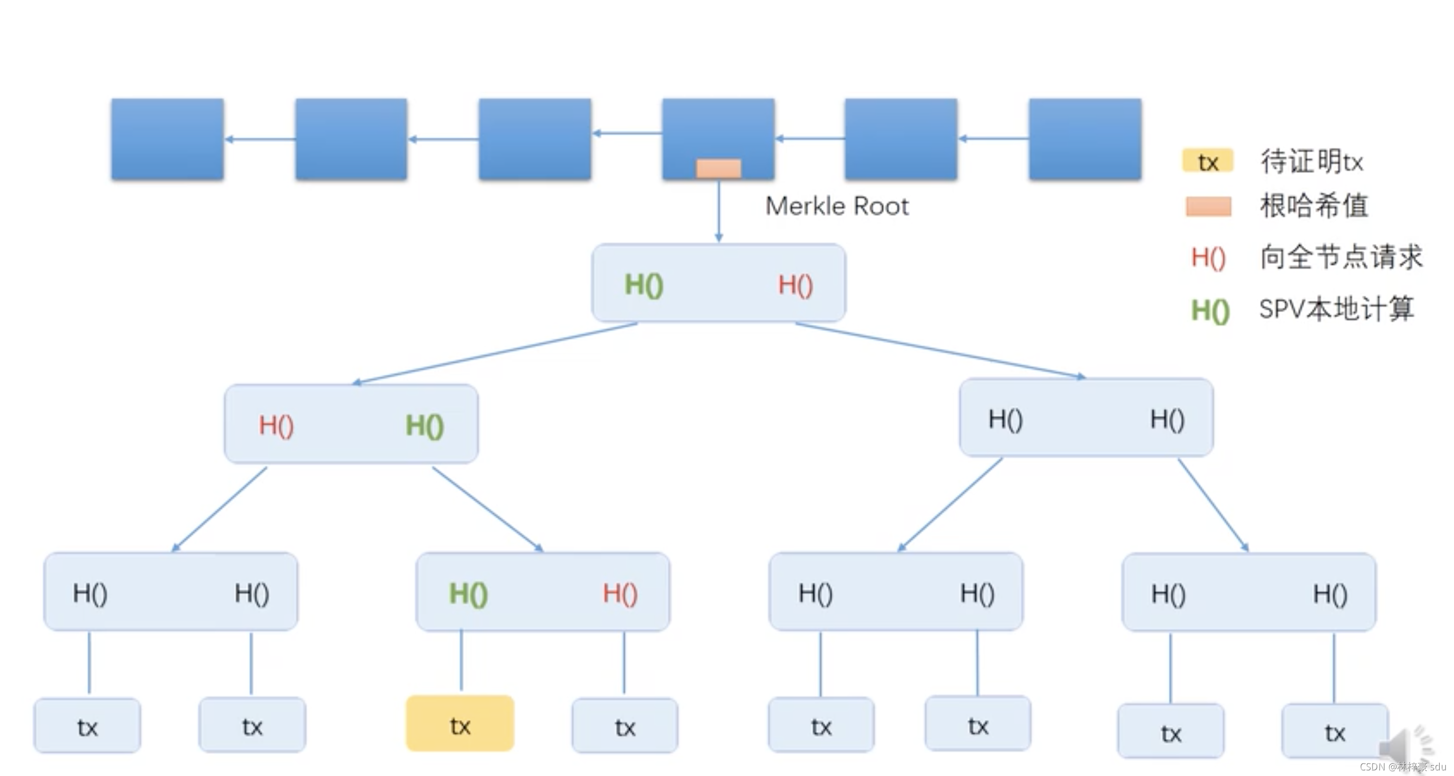 Merkletree