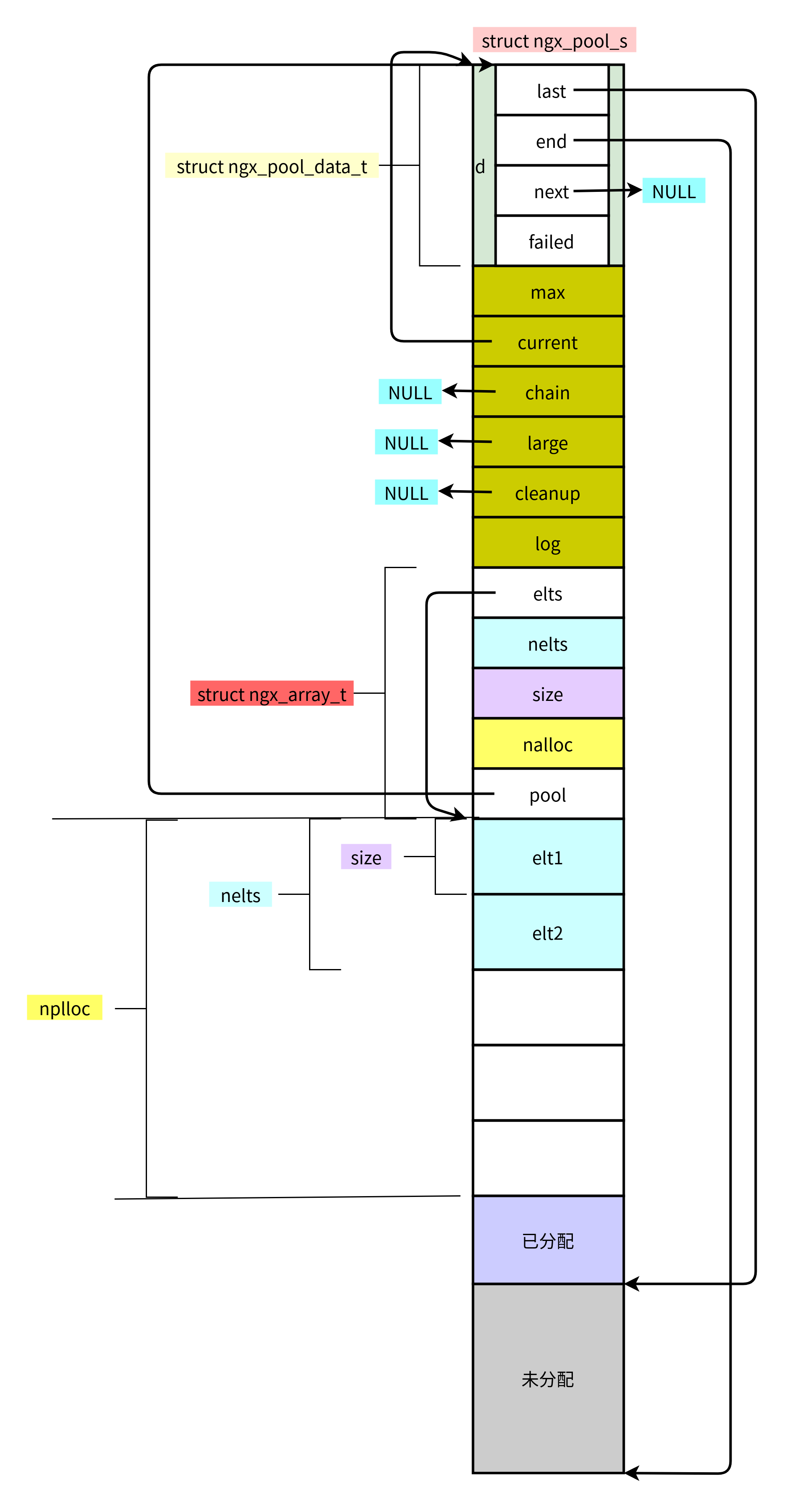 nginx之array