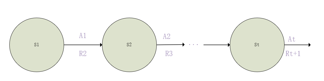 马尔科夫决策过程简图