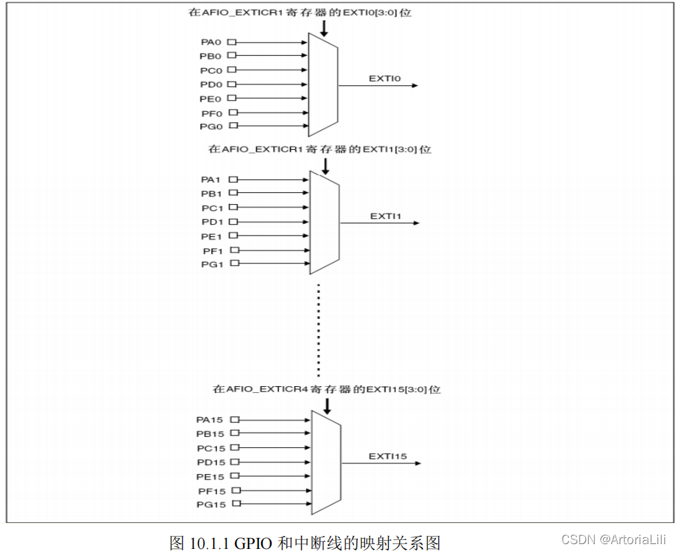 stm32当中的EXTI外部中断系统