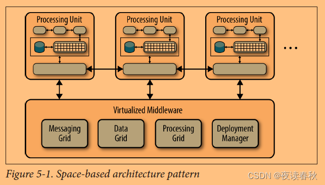 读 | Software Architecture Patterns