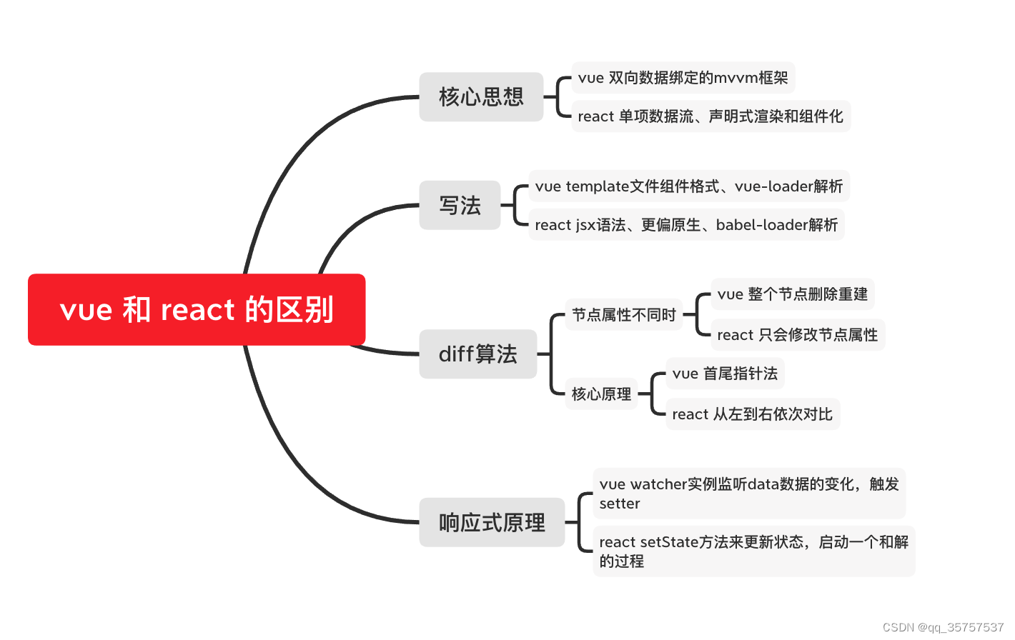 react 与 Vue 的区别