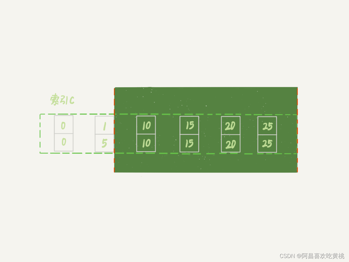 图 7 session B 修改后， session A 的加锁范围