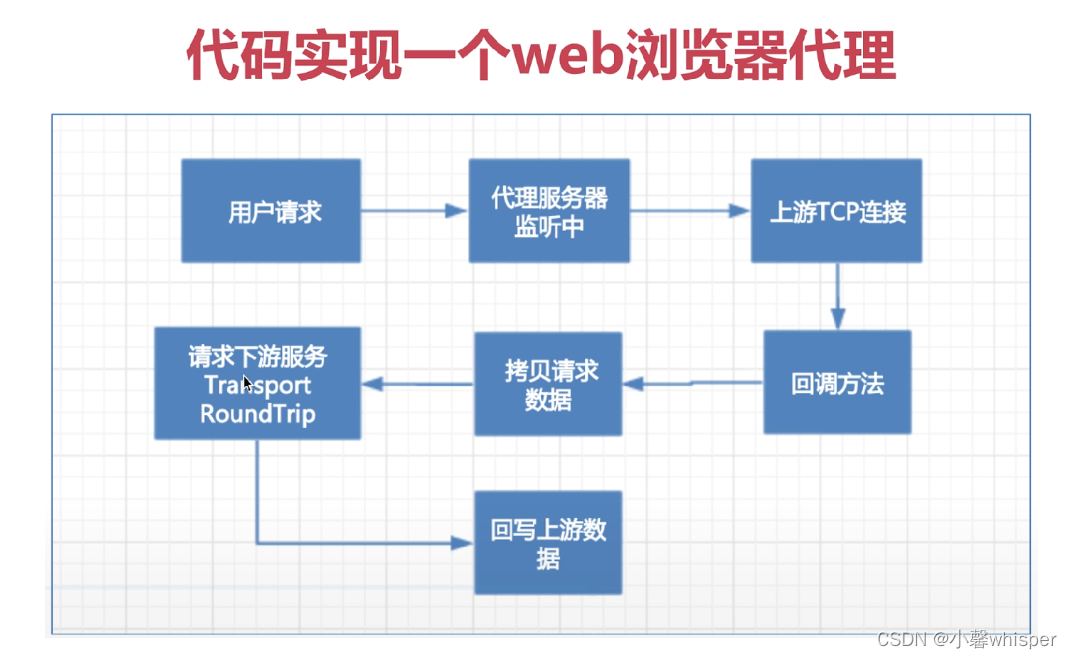 [外链图片转存失败,源站可能有防盗链机制,建议将图片保存下来直接上传(img-ckJl48cM-1648220235094)(C:\Users\咩咩\AppData\Roaming\Typora\typora-user-images\1648026912630.png)]