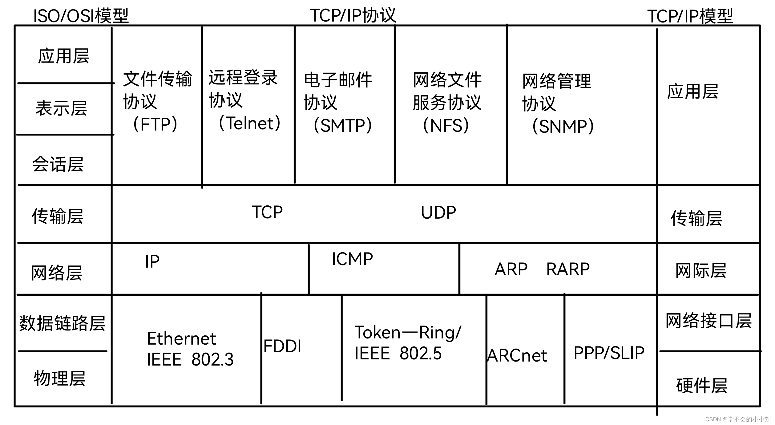 TCP/IP 协议簇_tcpip协议簇-CSDN博客