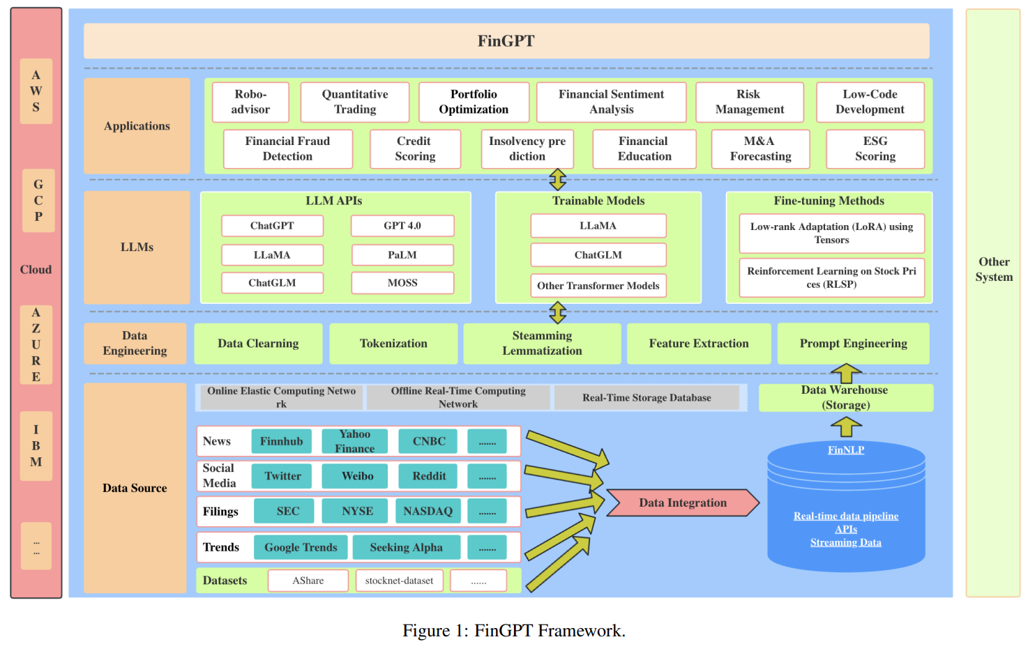 fingpt 开源金融大型语言模型