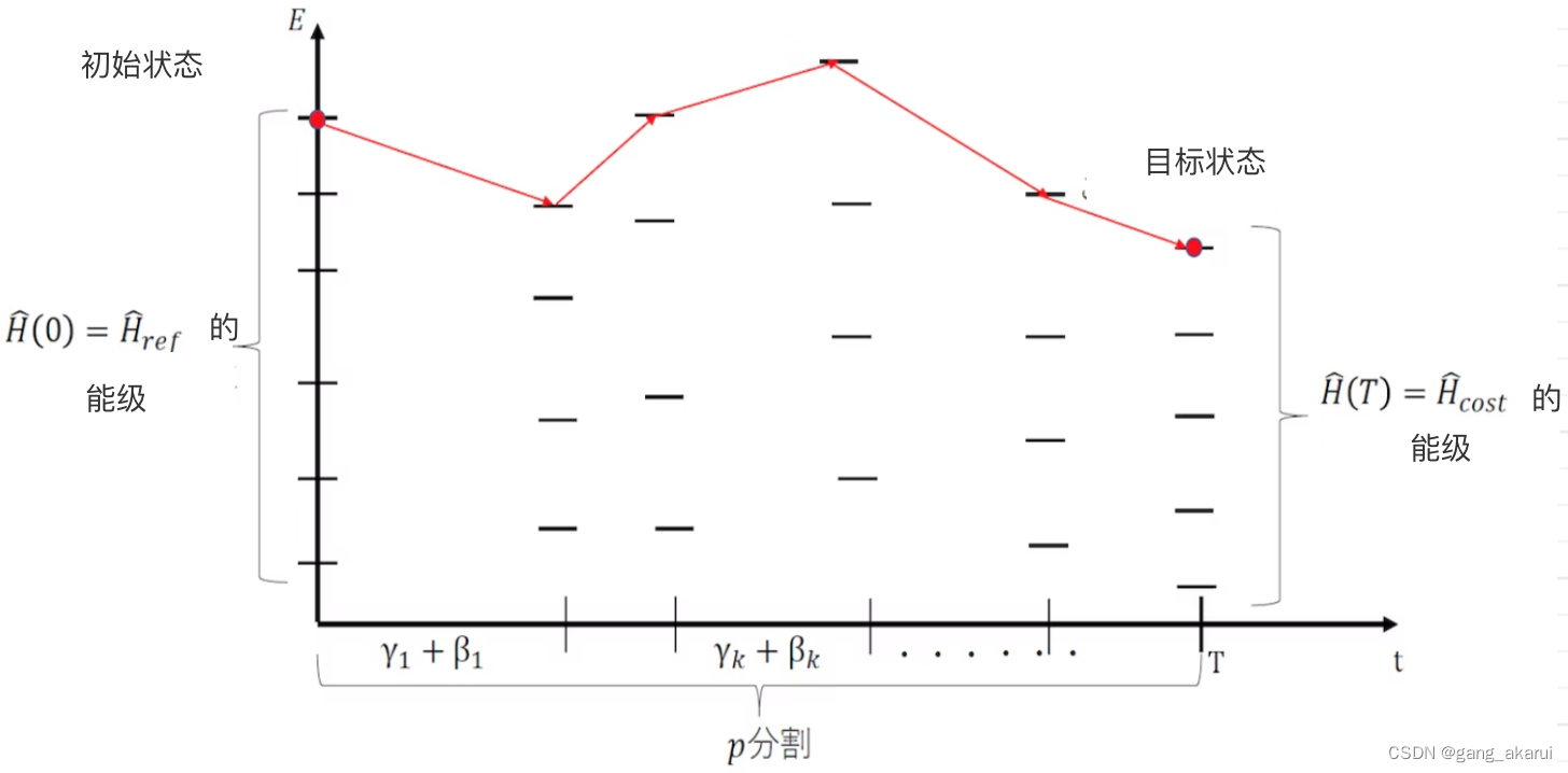 量子近似优化算法(QAOA)入门（1）：从量子绝热算法(QAA)角度的直观理解