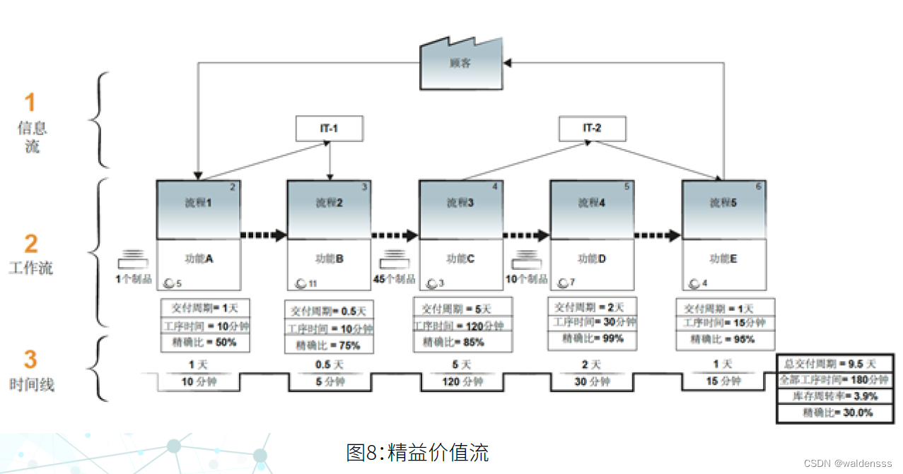 企业业务架构规划实践：专题一价值链、价值网络和精益价值流分析比较