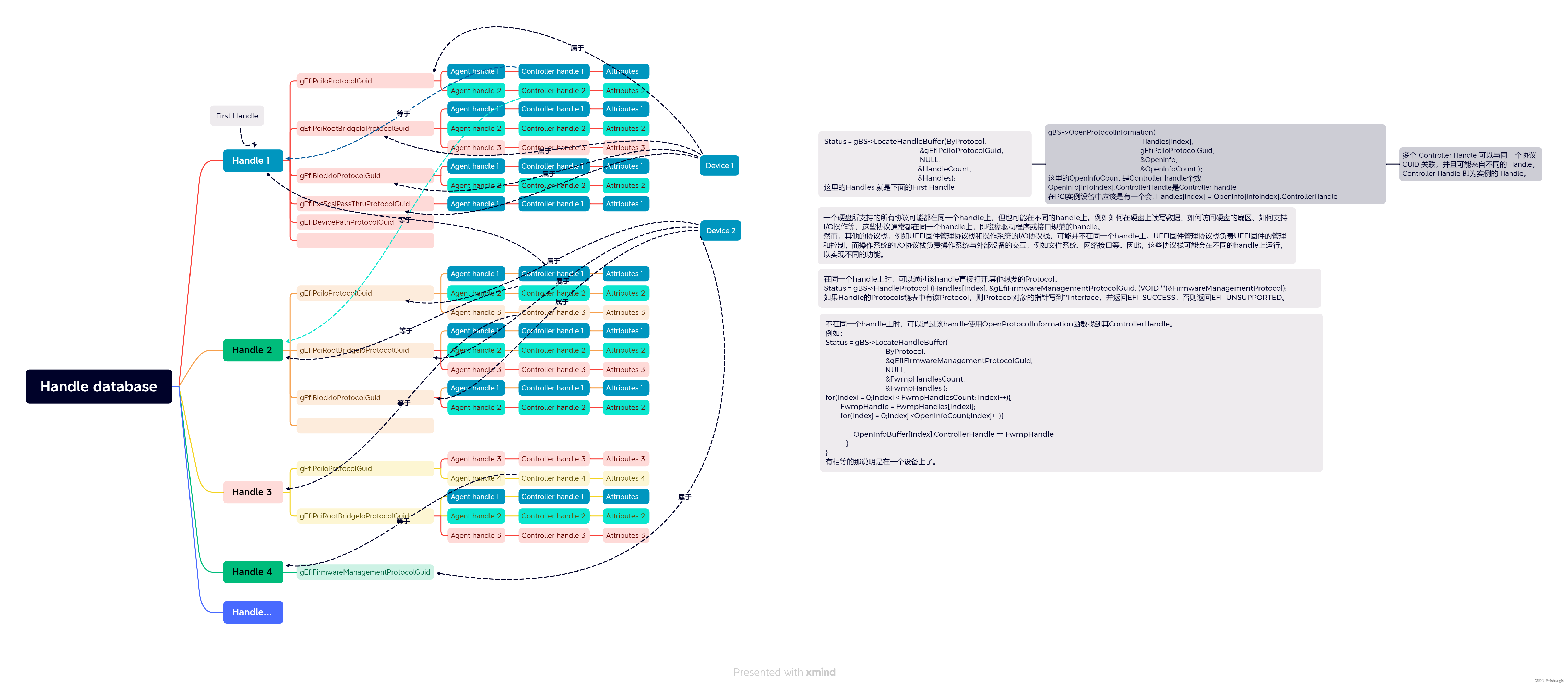 Handle和Protocol个人理解图