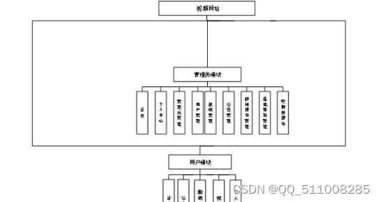 基于nodejs+vue视频网站的设计与实现mysql