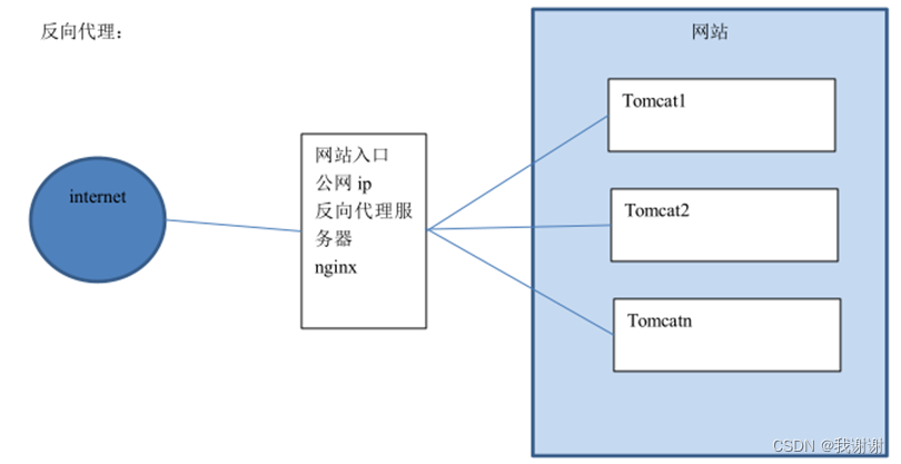 Nginx 反向代理与负载均衡