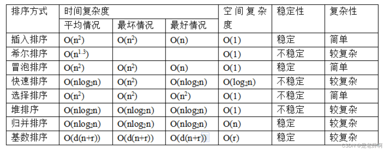 带你了解学习数据结构和算法（说人话版本）