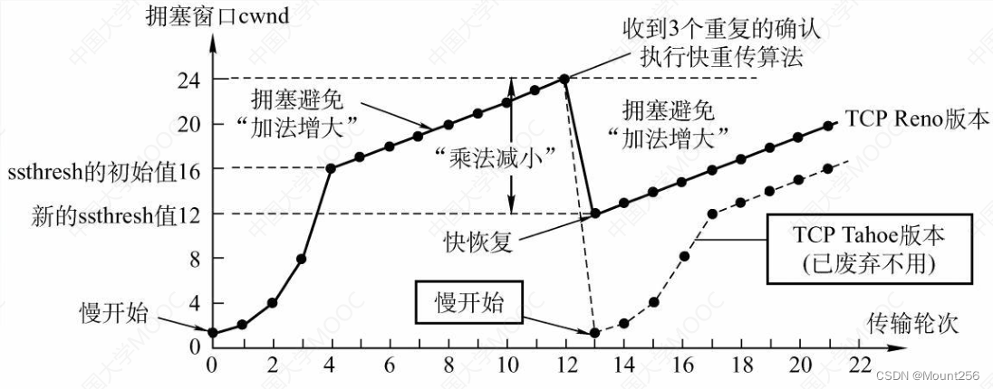 【计算机网络-传输层】TCP 协议