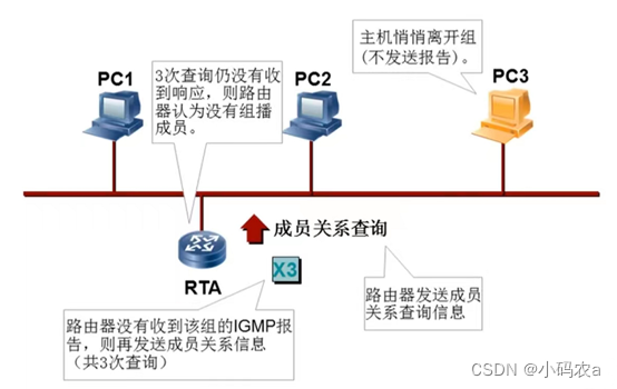 igmp是负责ip组播成员管理的协议_IGMP协议