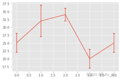 Matplotlib 直方、散点、热图、饼图、误差图 （基础）_热图误差图-CSDN博客